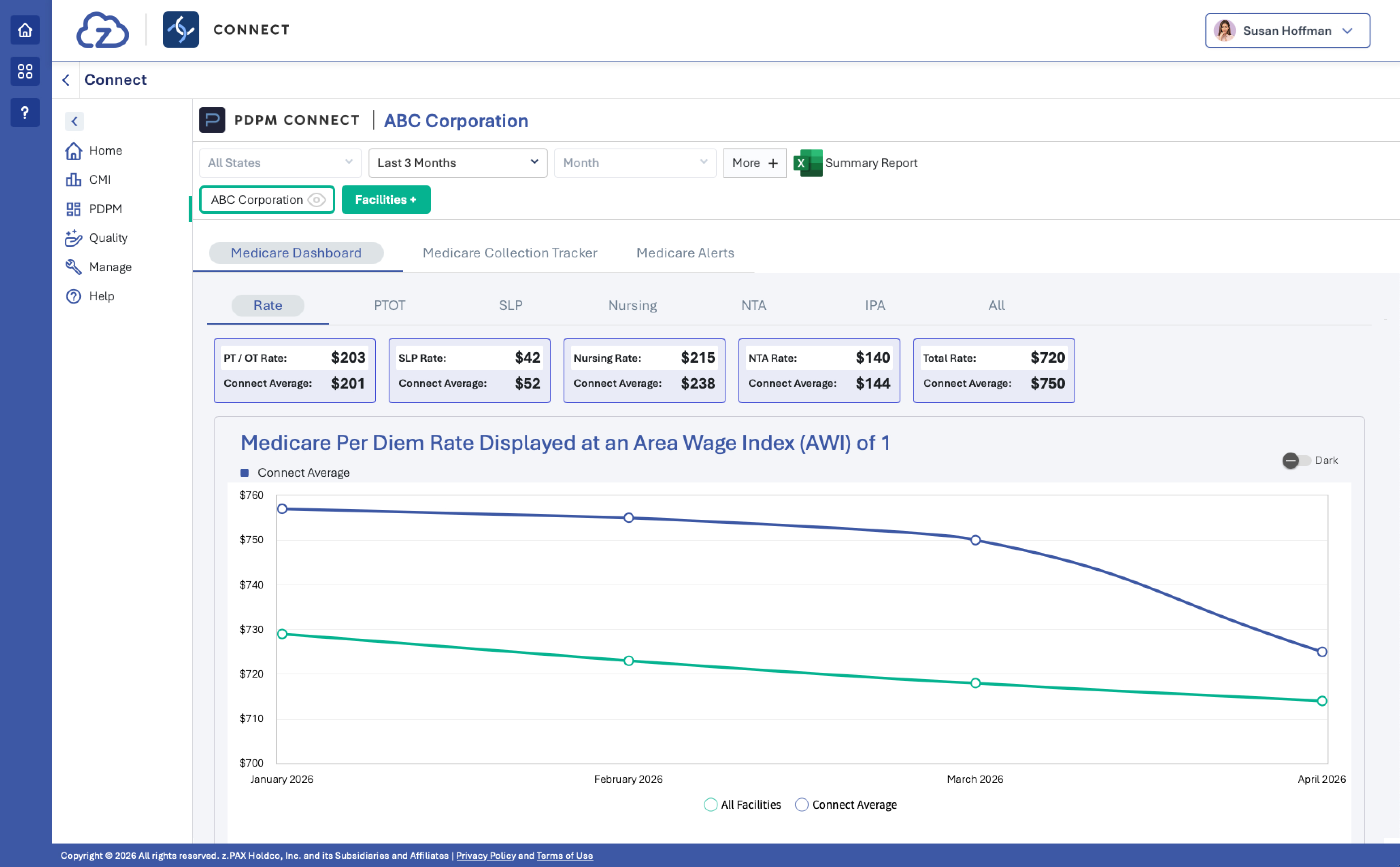 PDPM-Connect — Medicare Dashboard, per-diem rate by Area Wage Index